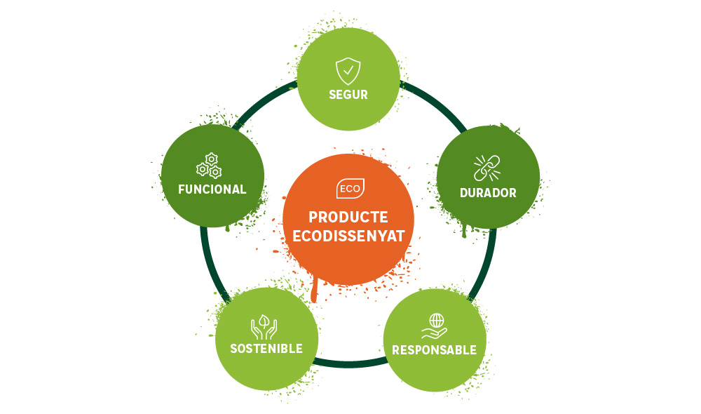 Les claus del producte ecodissenyat