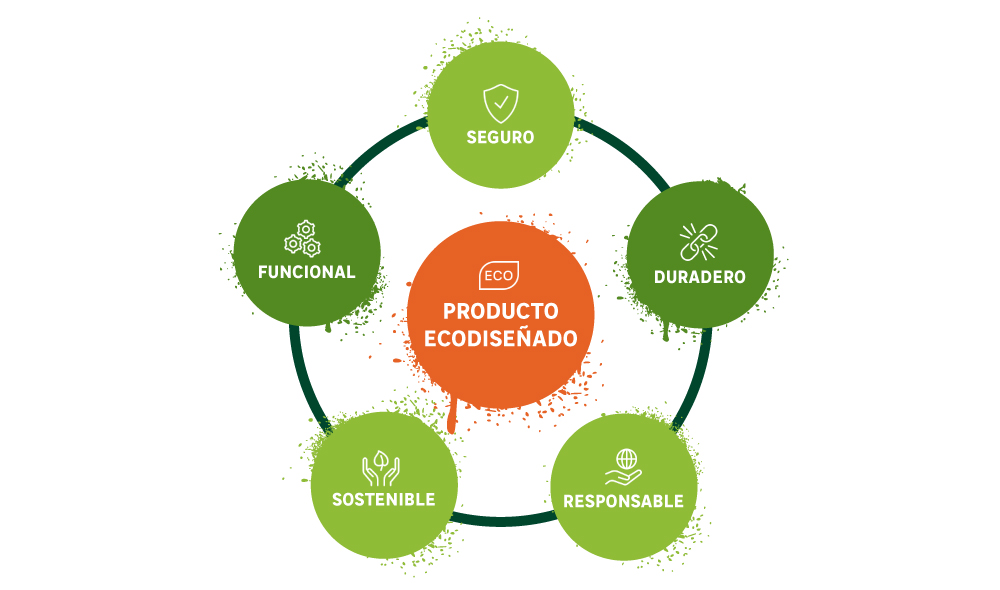 Las claves del producto eco-diseñado