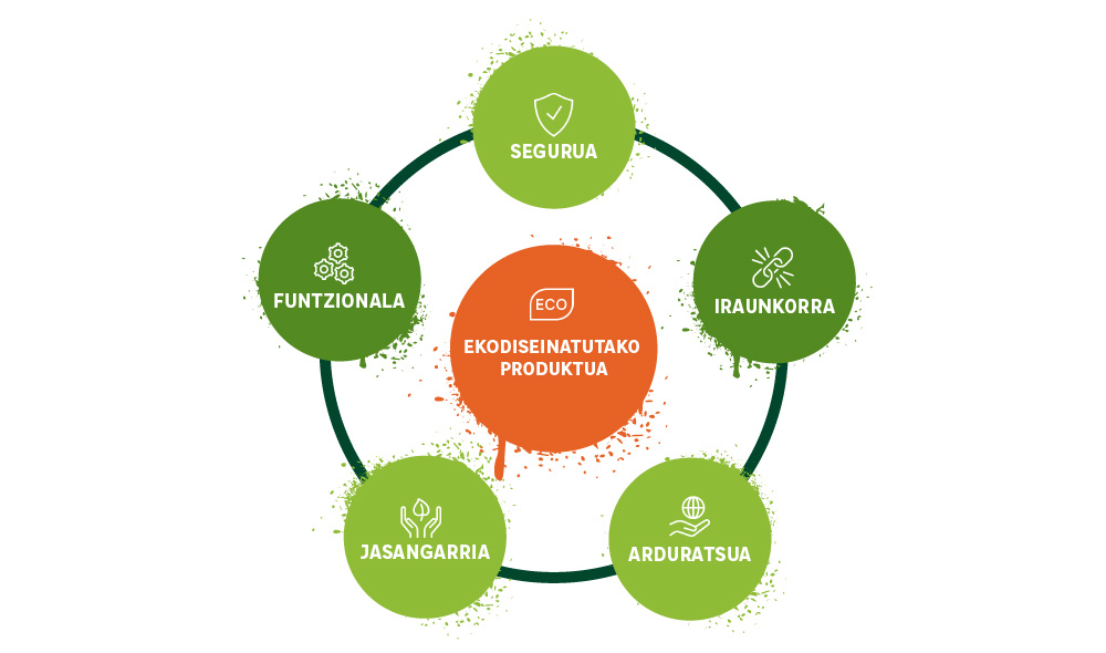 Ekodiseinatutako produktuaren gakoak